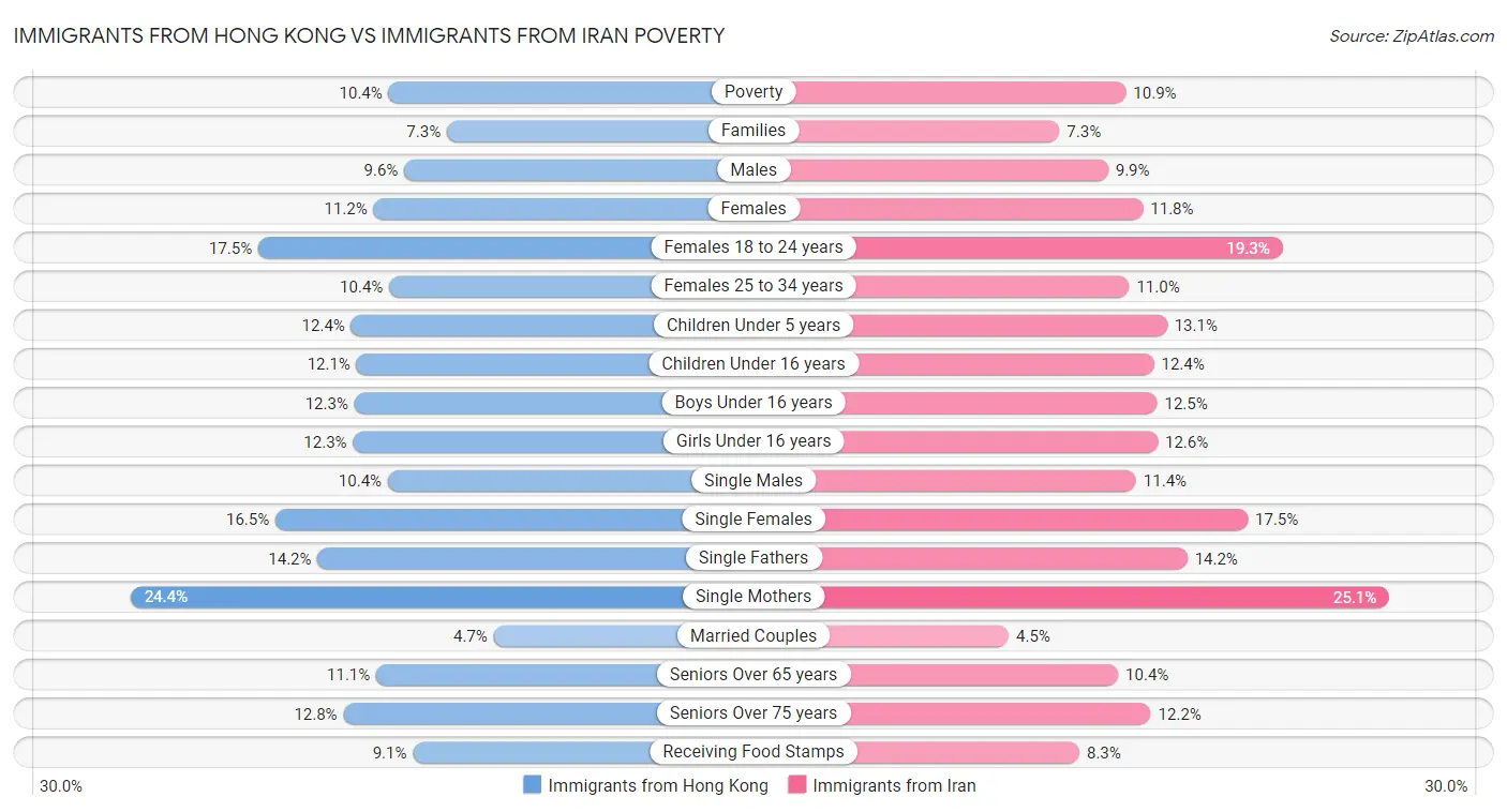 Immigrants from Hong Kong vs Immigrants from Iran Poverty