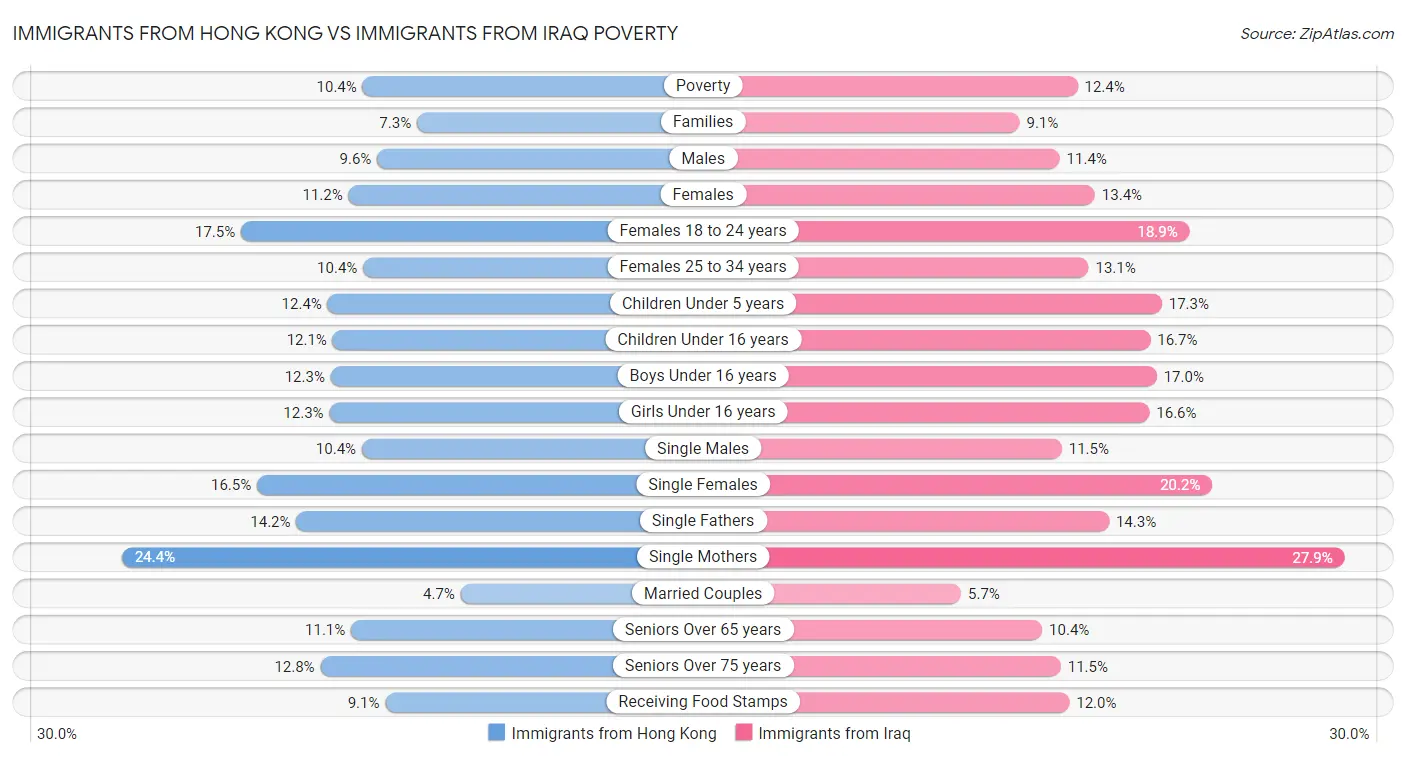 Immigrants from Hong Kong vs Immigrants from Iraq Poverty
