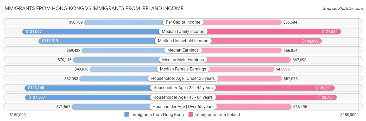 Immigrants from Hong Kong vs Immigrants from Ireland Income