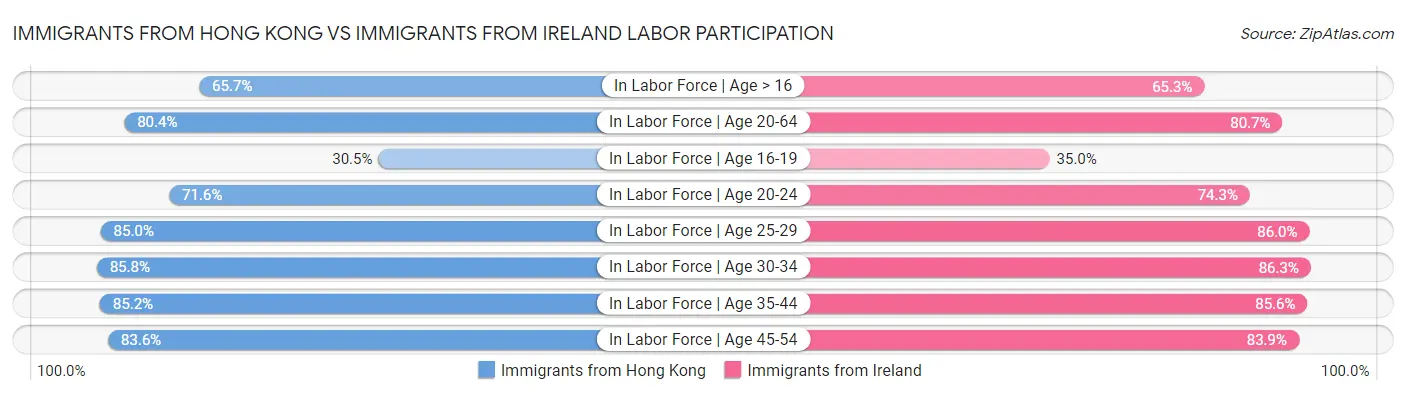 Immigrants from Hong Kong vs Immigrants from Ireland Labor Participation