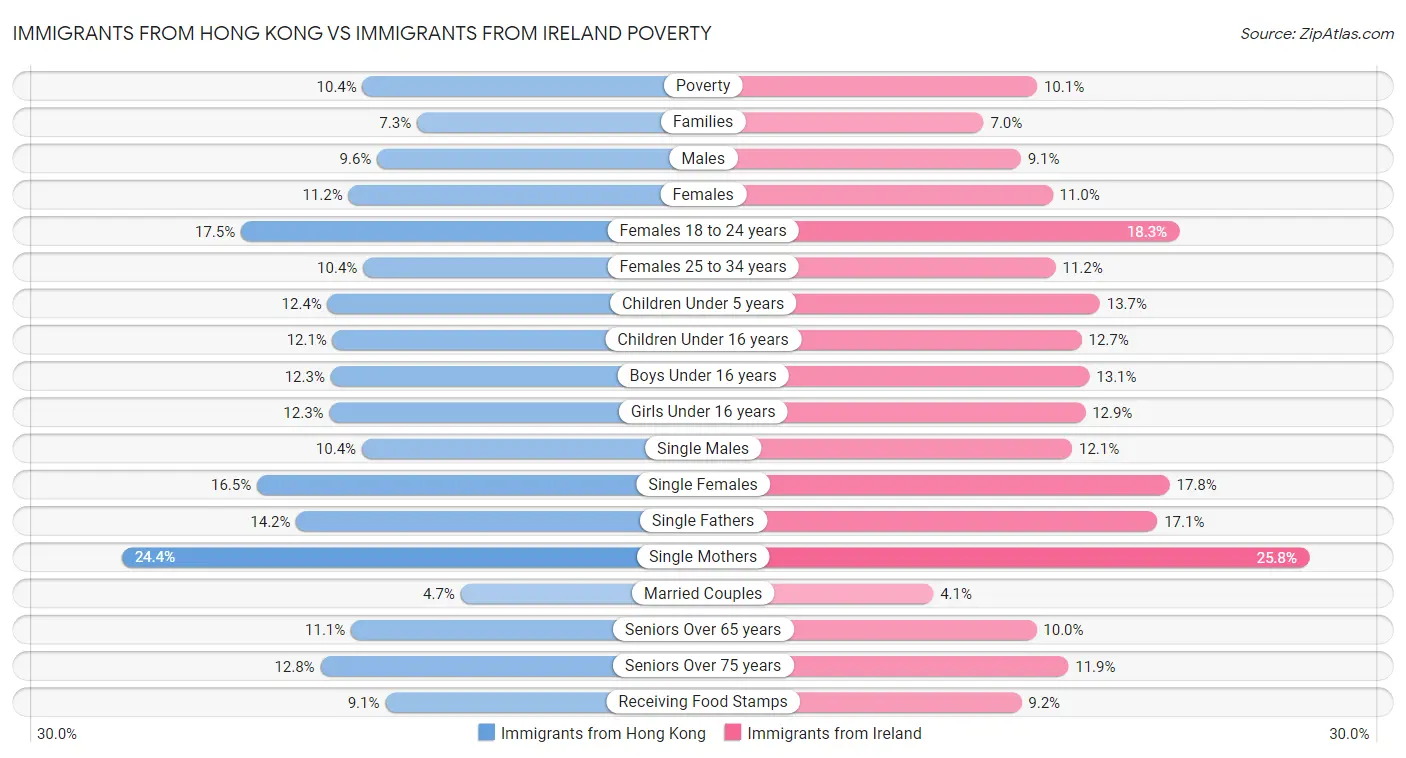 Immigrants from Hong Kong vs Immigrants from Ireland Poverty