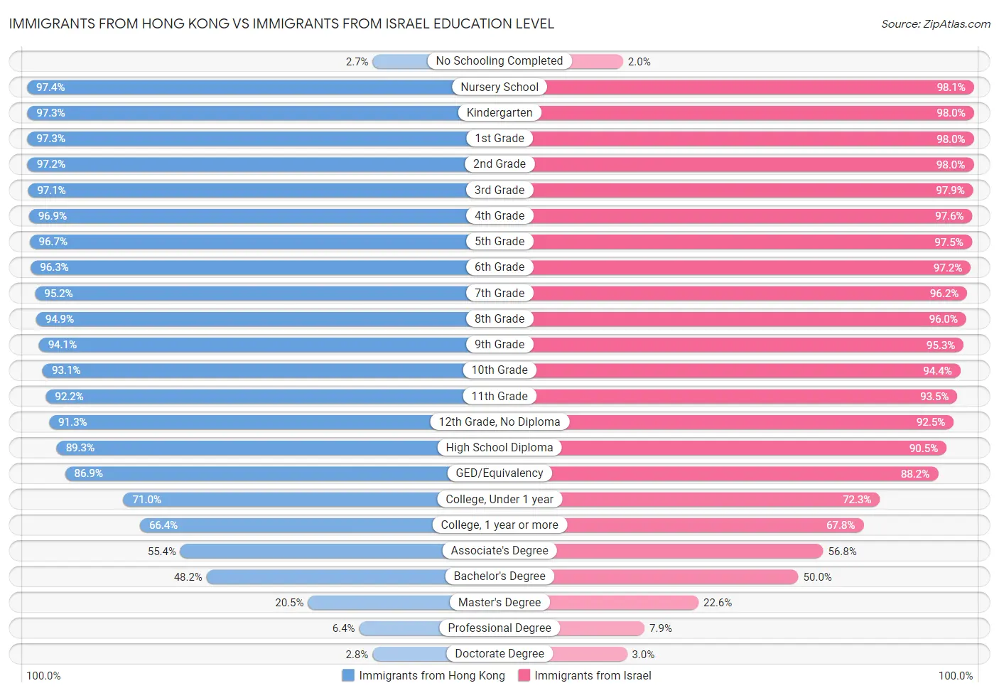 Immigrants from Hong Kong vs Immigrants from Israel Education Level
