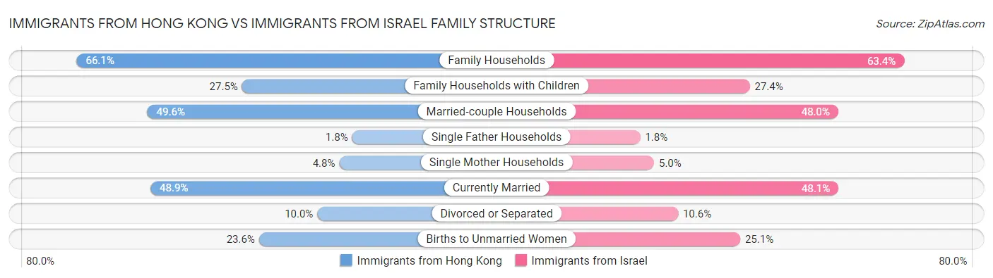 Immigrants from Hong Kong vs Immigrants from Israel Family Structure