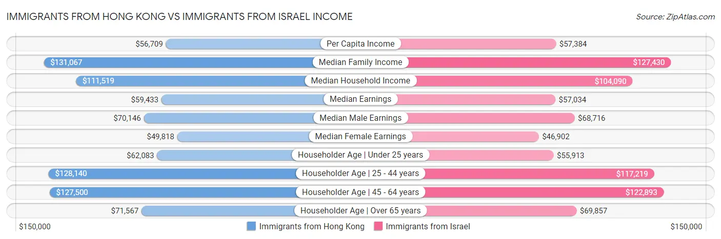 Immigrants from Hong Kong vs Immigrants from Israel Income