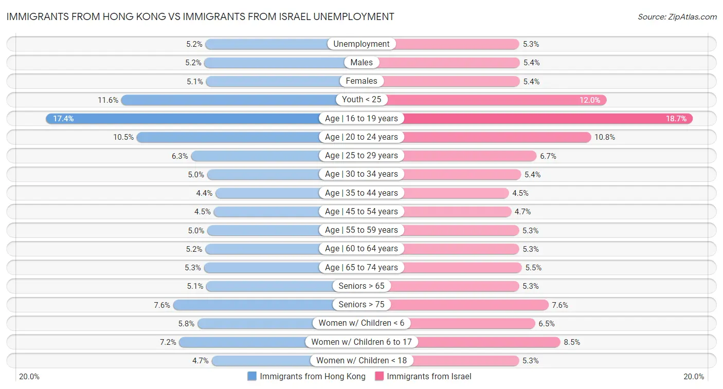 Immigrants from Hong Kong vs Immigrants from Israel Unemployment