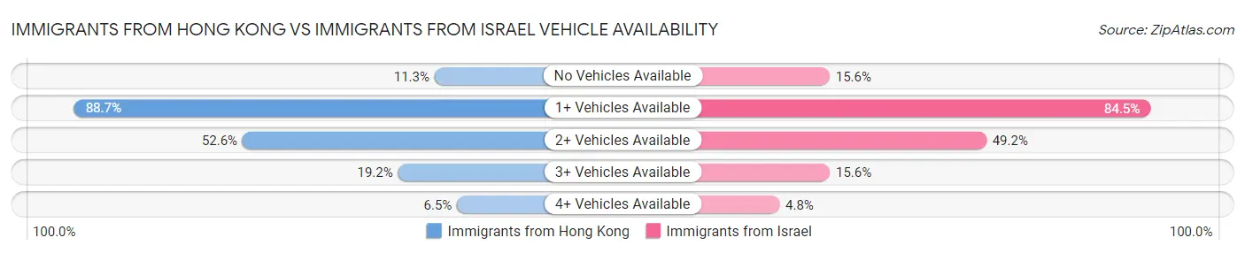 Immigrants from Hong Kong vs Immigrants from Israel Vehicle Availability