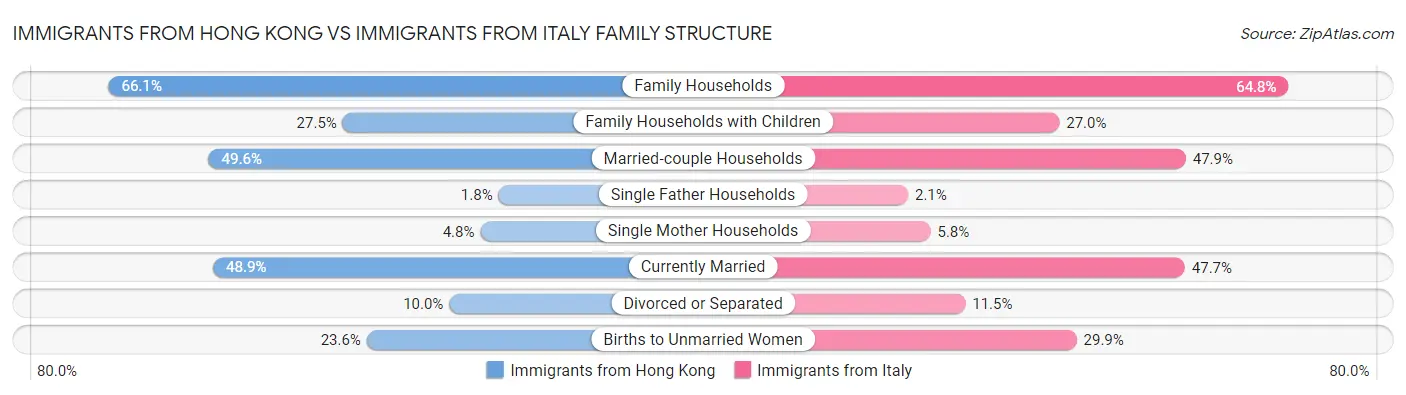 Immigrants from Hong Kong vs Immigrants from Italy Family Structure