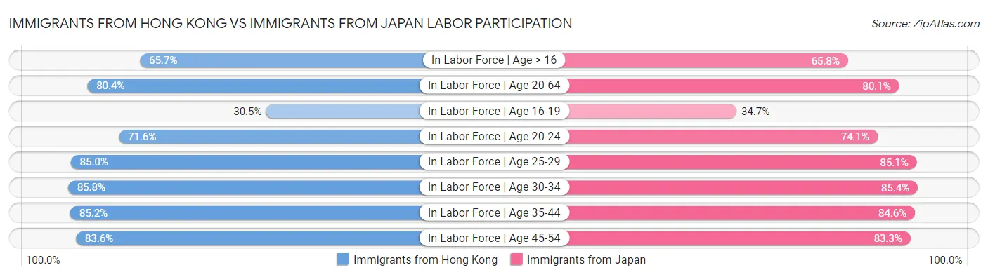 Immigrants from Hong Kong vs Immigrants from Japan Labor Participation
