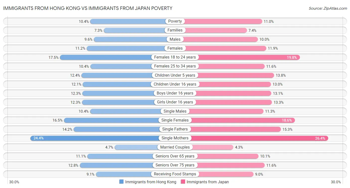 Immigrants from Hong Kong vs Immigrants from Japan Poverty