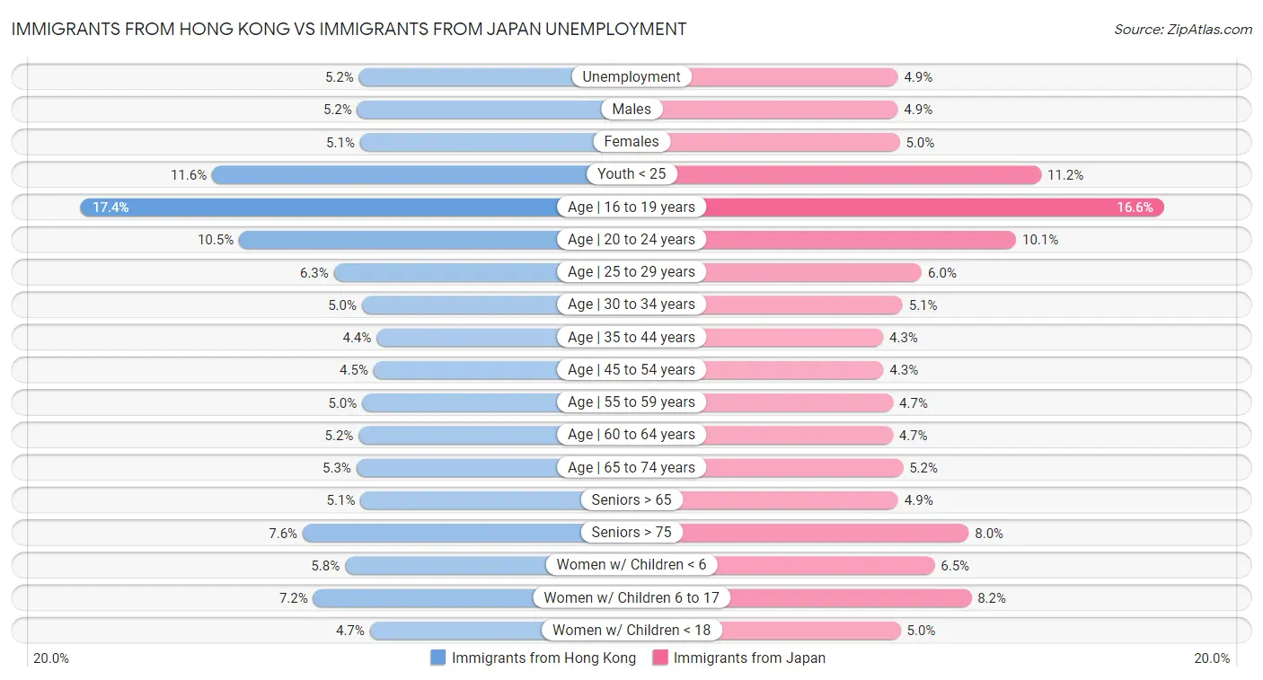 Immigrants from Hong Kong vs Immigrants from Japan Unemployment