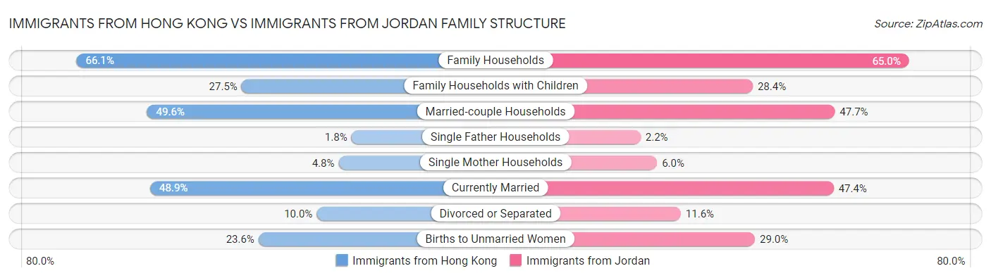 Immigrants from Hong Kong vs Immigrants from Jordan Family Structure