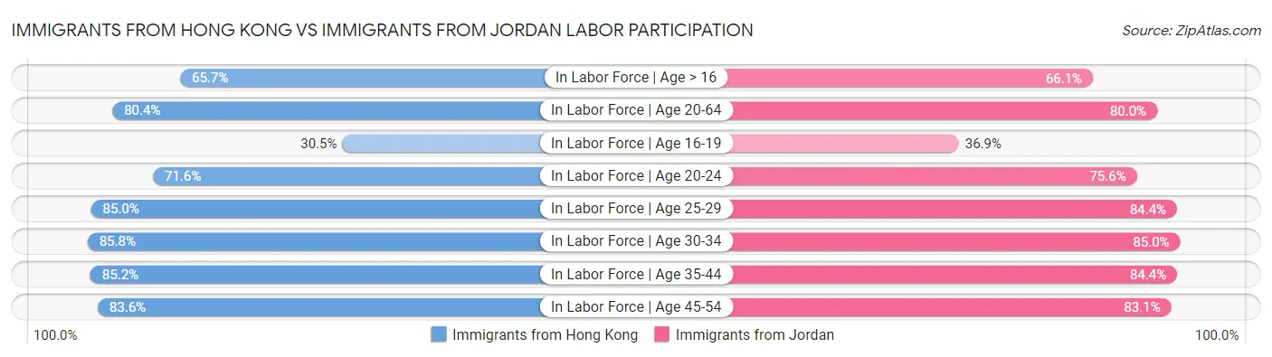 Immigrants from Hong Kong vs Immigrants from Jordan Labor Participation