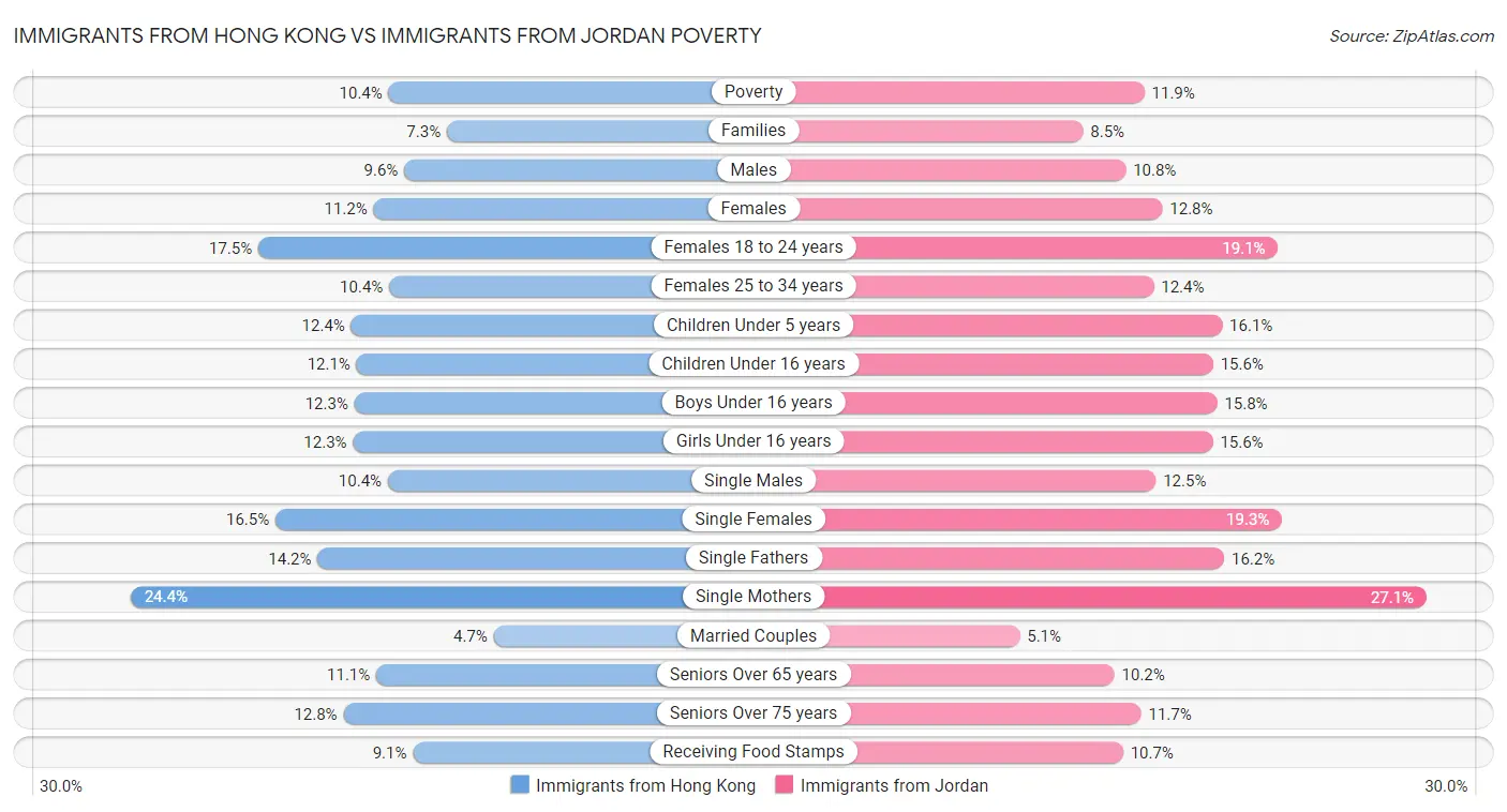 Immigrants from Hong Kong vs Immigrants from Jordan Poverty