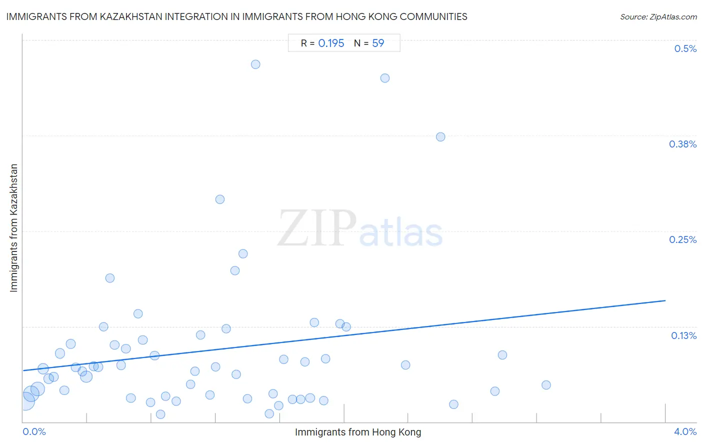 Immigrants from Hong Kong Integration in Immigrants from Kazakhstan Communities