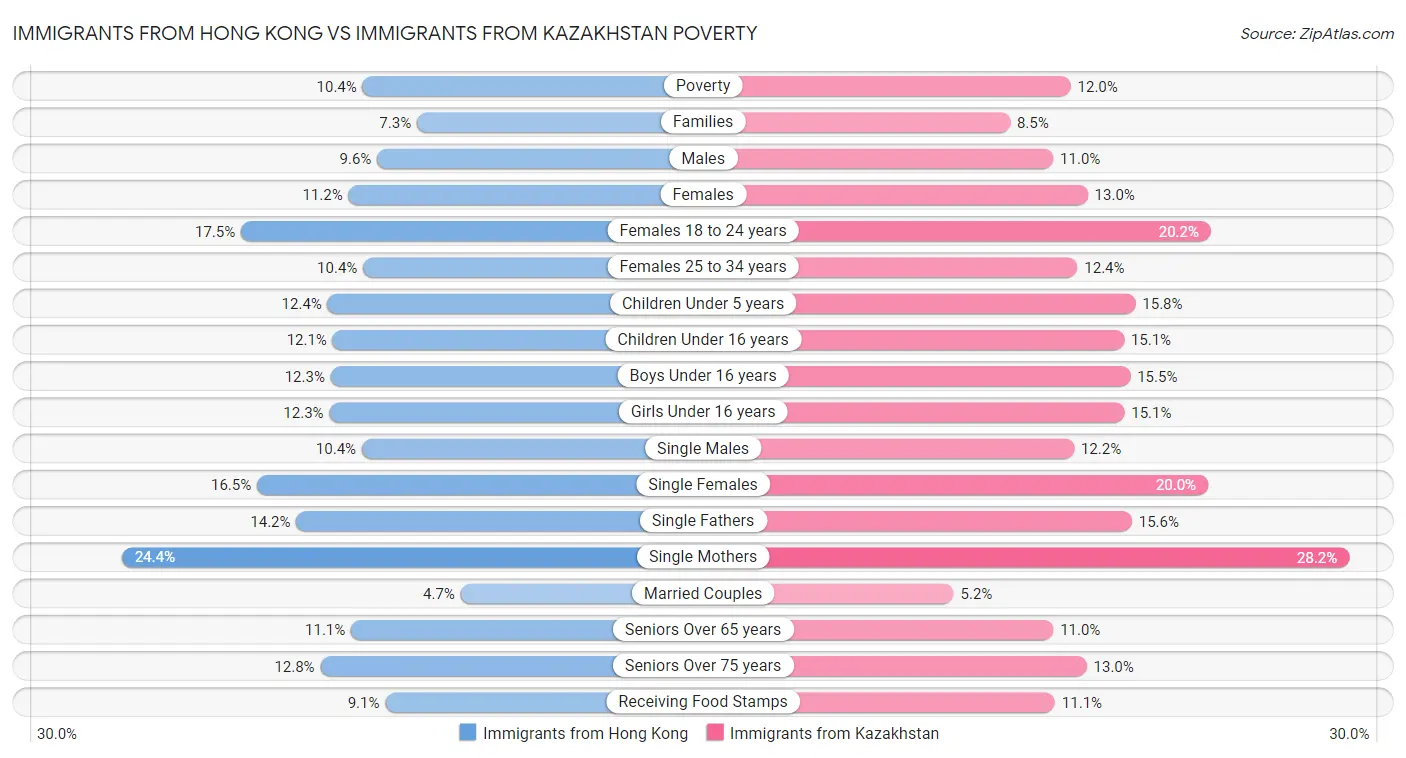 Immigrants from Hong Kong vs Immigrants from Kazakhstan Poverty
