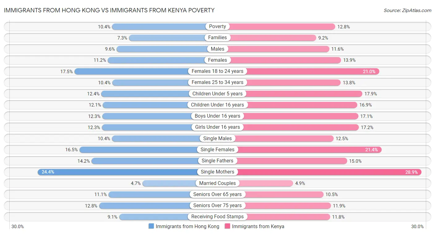 Immigrants from Hong Kong vs Immigrants from Kenya Poverty