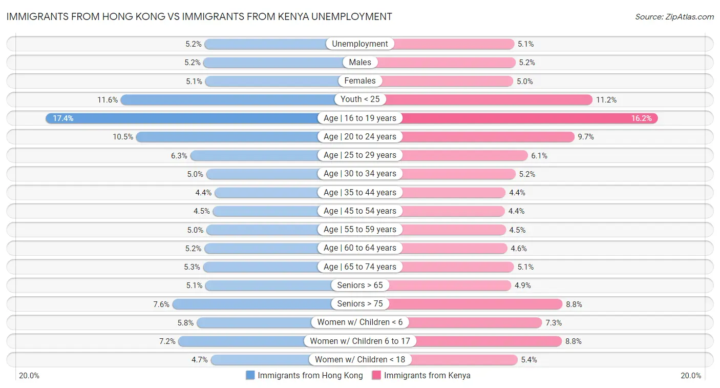 Immigrants from Hong Kong vs Immigrants from Kenya Unemployment