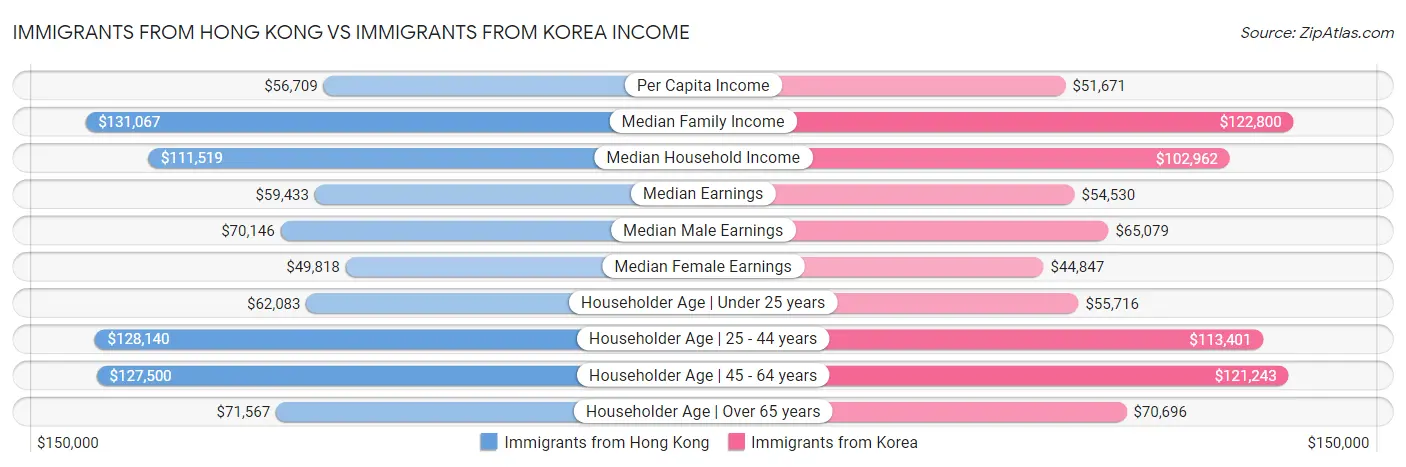 Immigrants from Hong Kong vs Immigrants from Korea Income