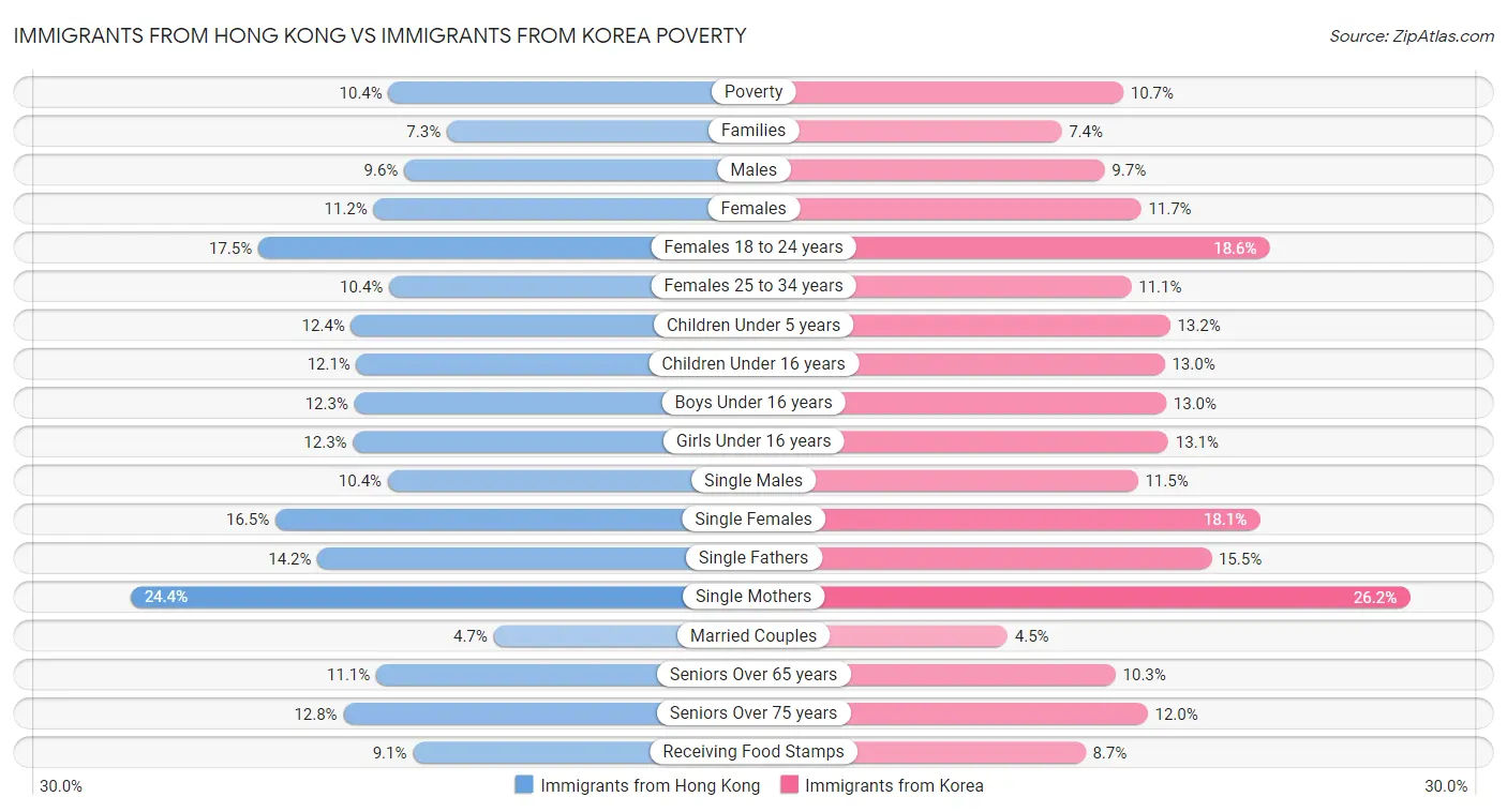 Immigrants from Hong Kong vs Immigrants from Korea Poverty