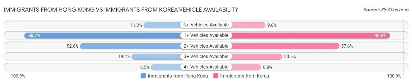 Immigrants from Hong Kong vs Immigrants from Korea Vehicle Availability
