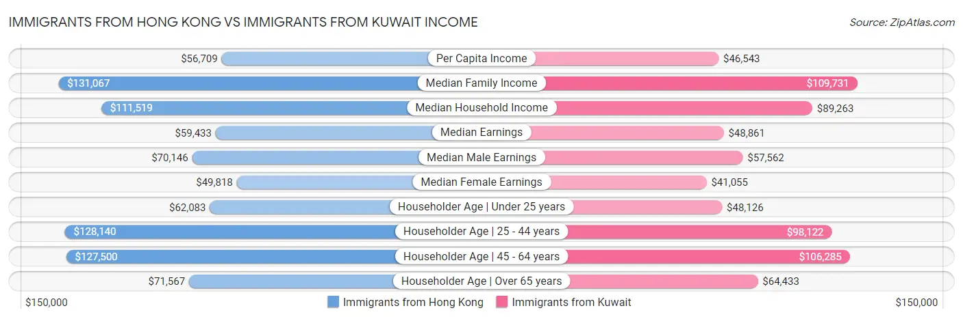 Immigrants from Hong Kong vs Immigrants from Kuwait Income