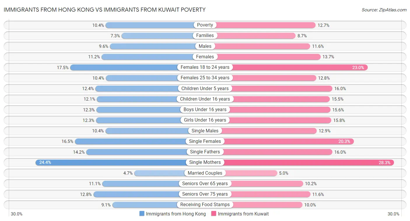 Immigrants from Hong Kong vs Immigrants from Kuwait Poverty