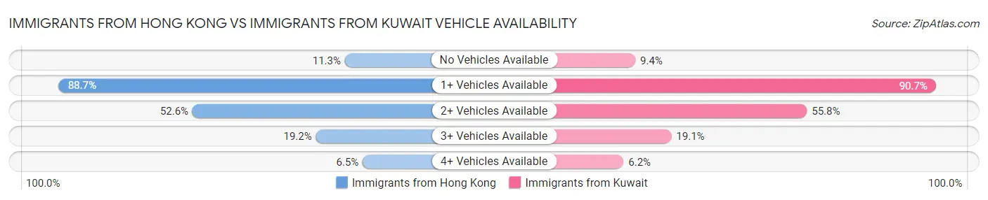 Immigrants from Hong Kong vs Immigrants from Kuwait Vehicle Availability