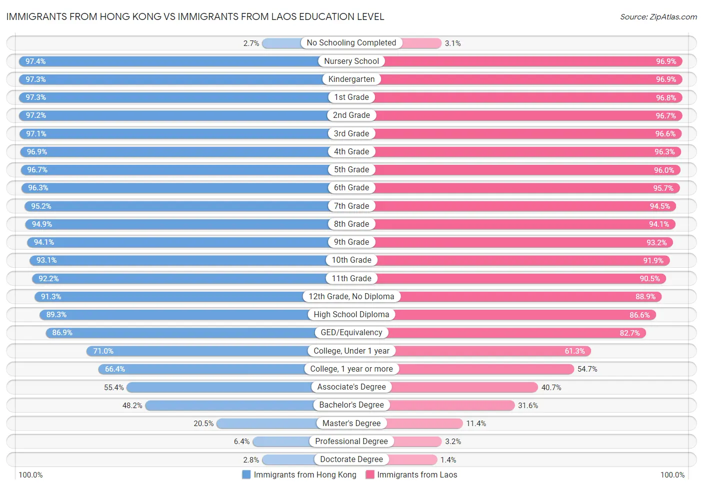 Immigrants from Hong Kong vs Immigrants from Laos Education Level