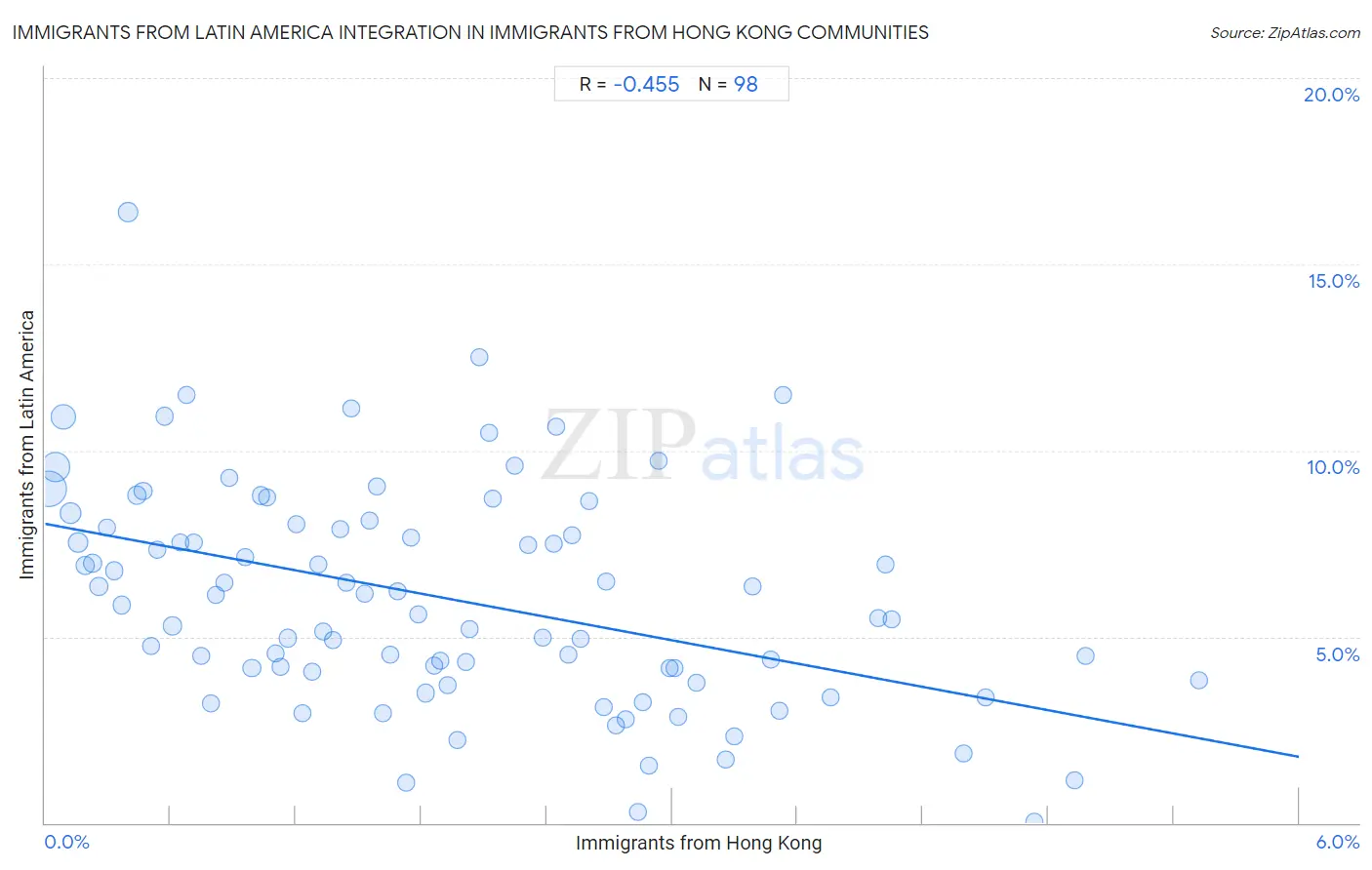 Immigrants from Hong Kong Integration in Immigrants from Latin America Communities