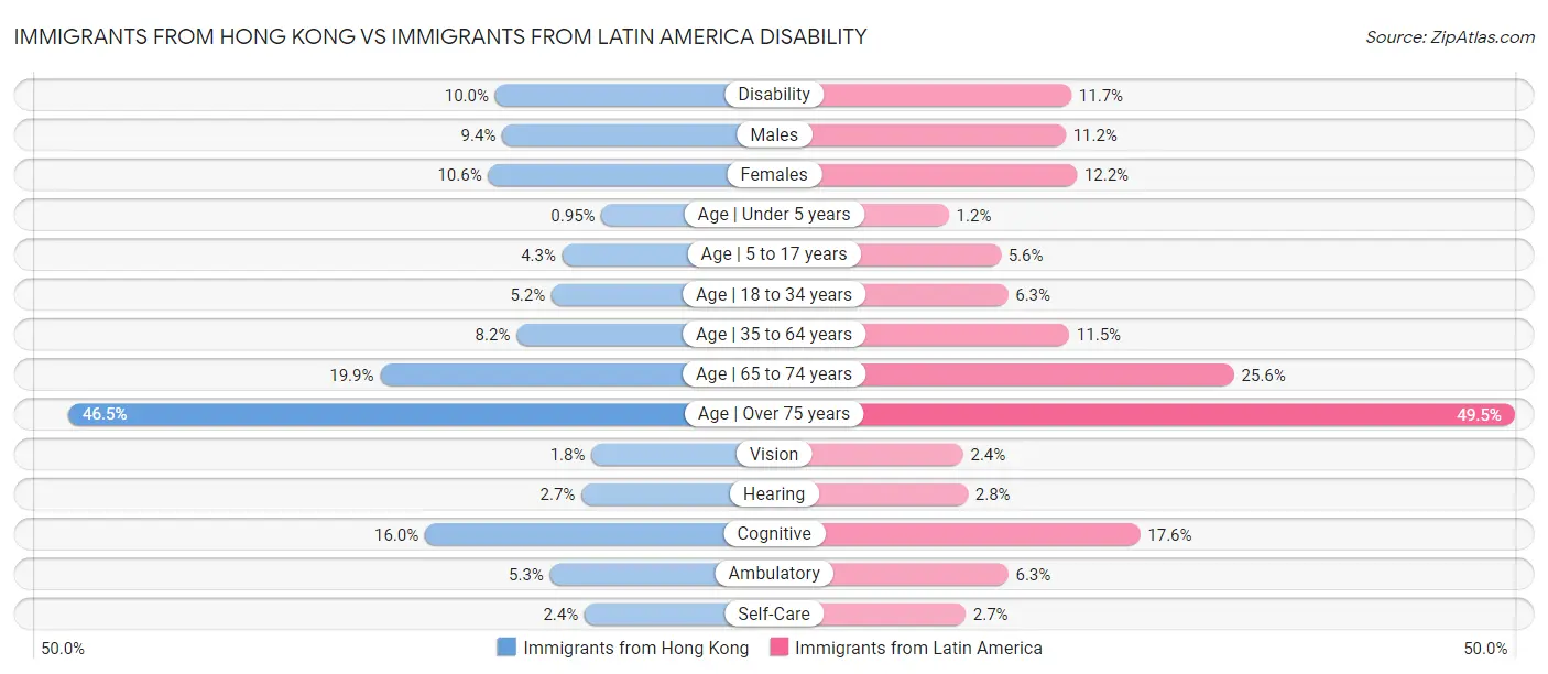 Immigrants from Hong Kong vs Immigrants from Latin America Disability
