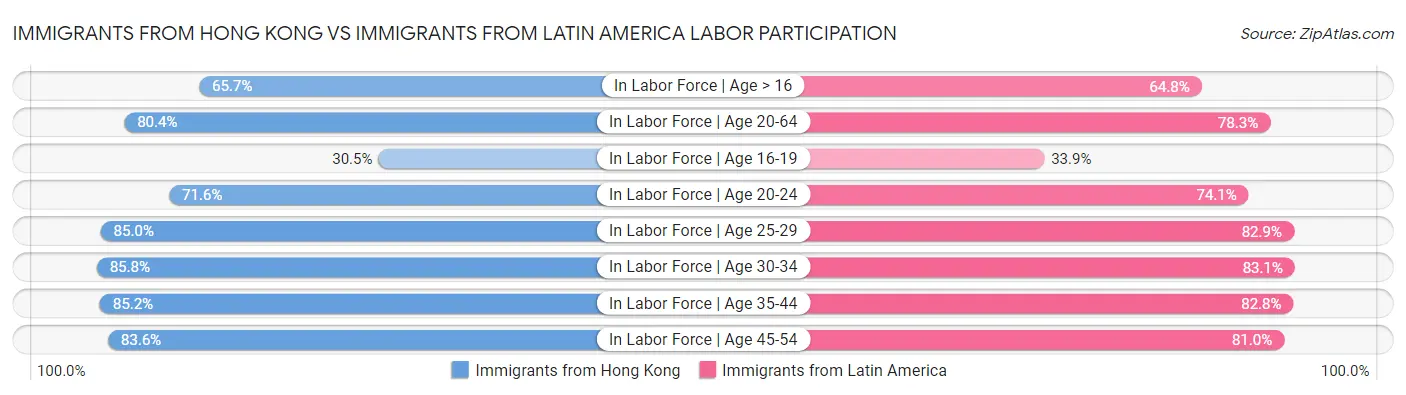 Immigrants from Hong Kong vs Immigrants from Latin America Labor Participation