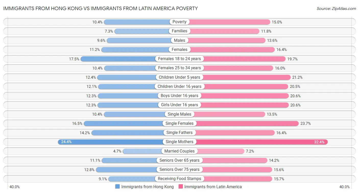 Immigrants from Hong Kong vs Immigrants from Latin America Poverty