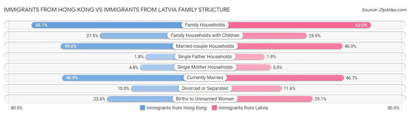 Immigrants from Hong Kong vs Immigrants from Latvia Family Structure