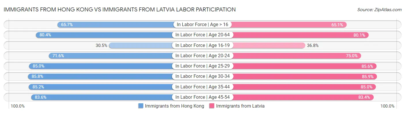 Immigrants from Hong Kong vs Immigrants from Latvia Labor Participation