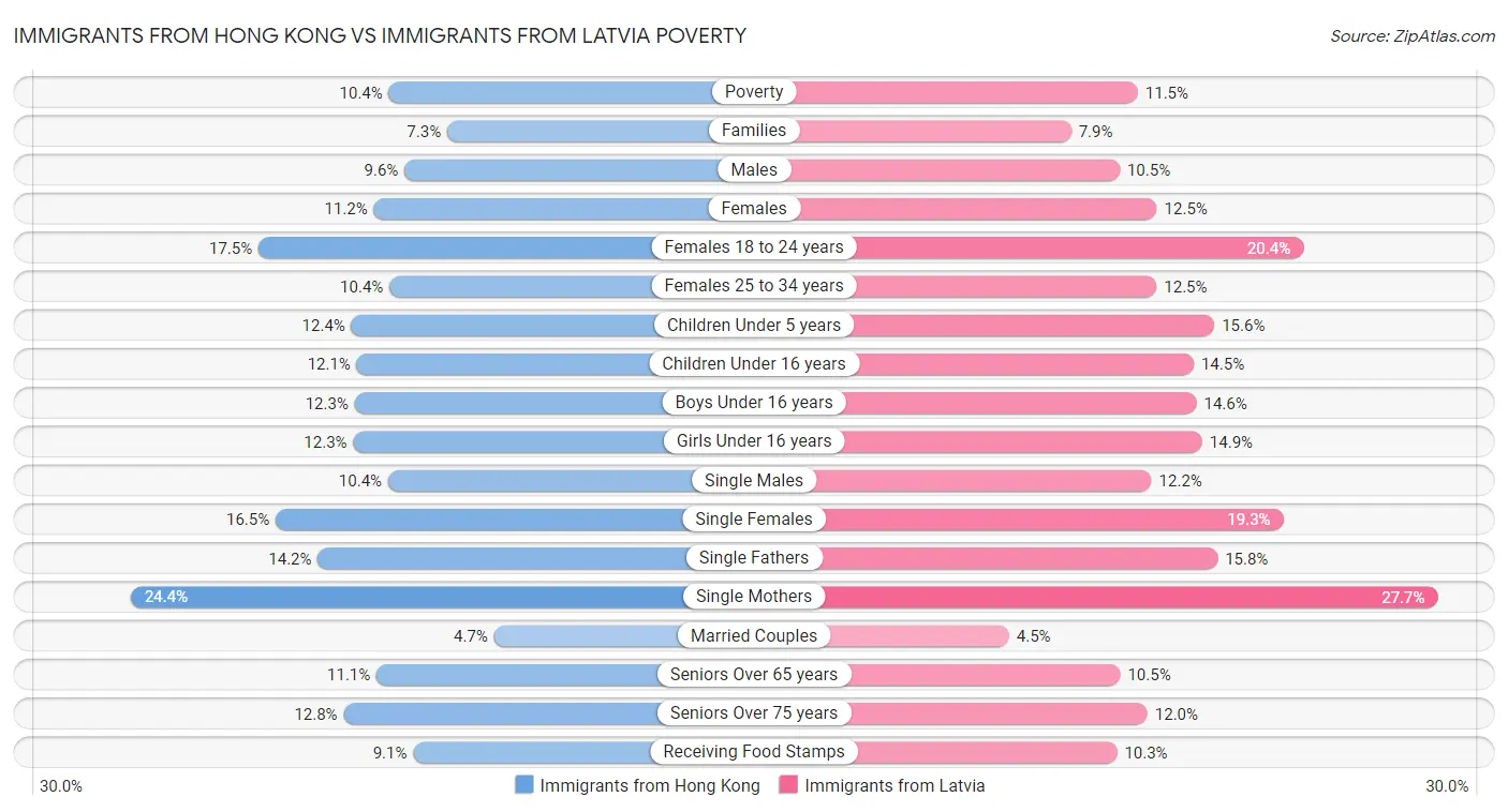 Immigrants from Hong Kong vs Immigrants from Latvia Poverty