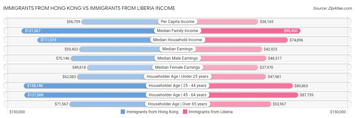 Immigrants from Hong Kong vs Immigrants from Liberia Income