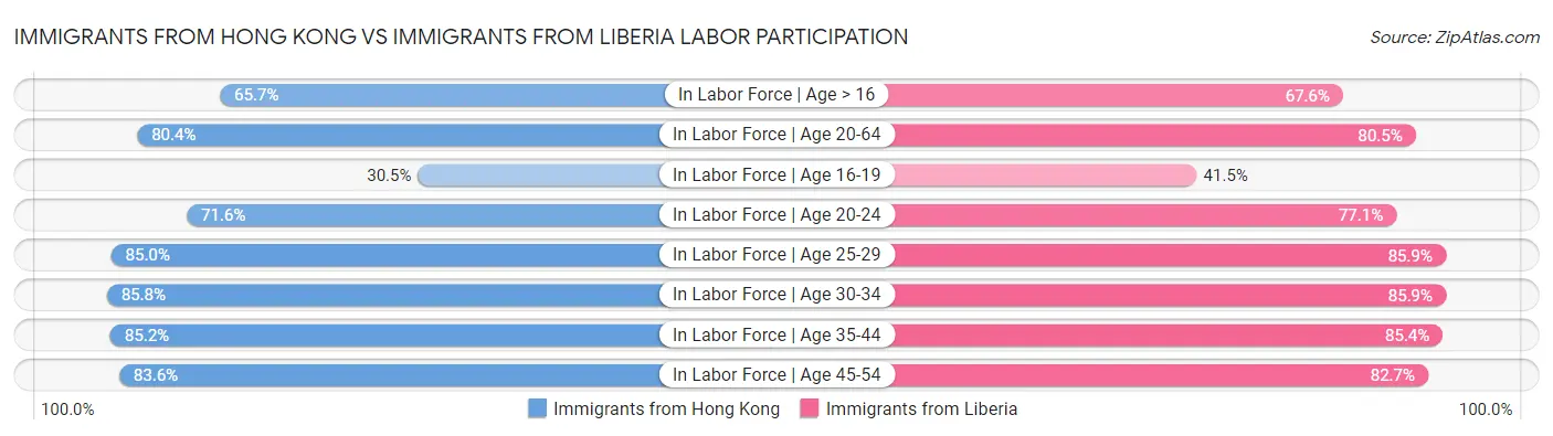 Immigrants from Hong Kong vs Immigrants from Liberia Labor Participation