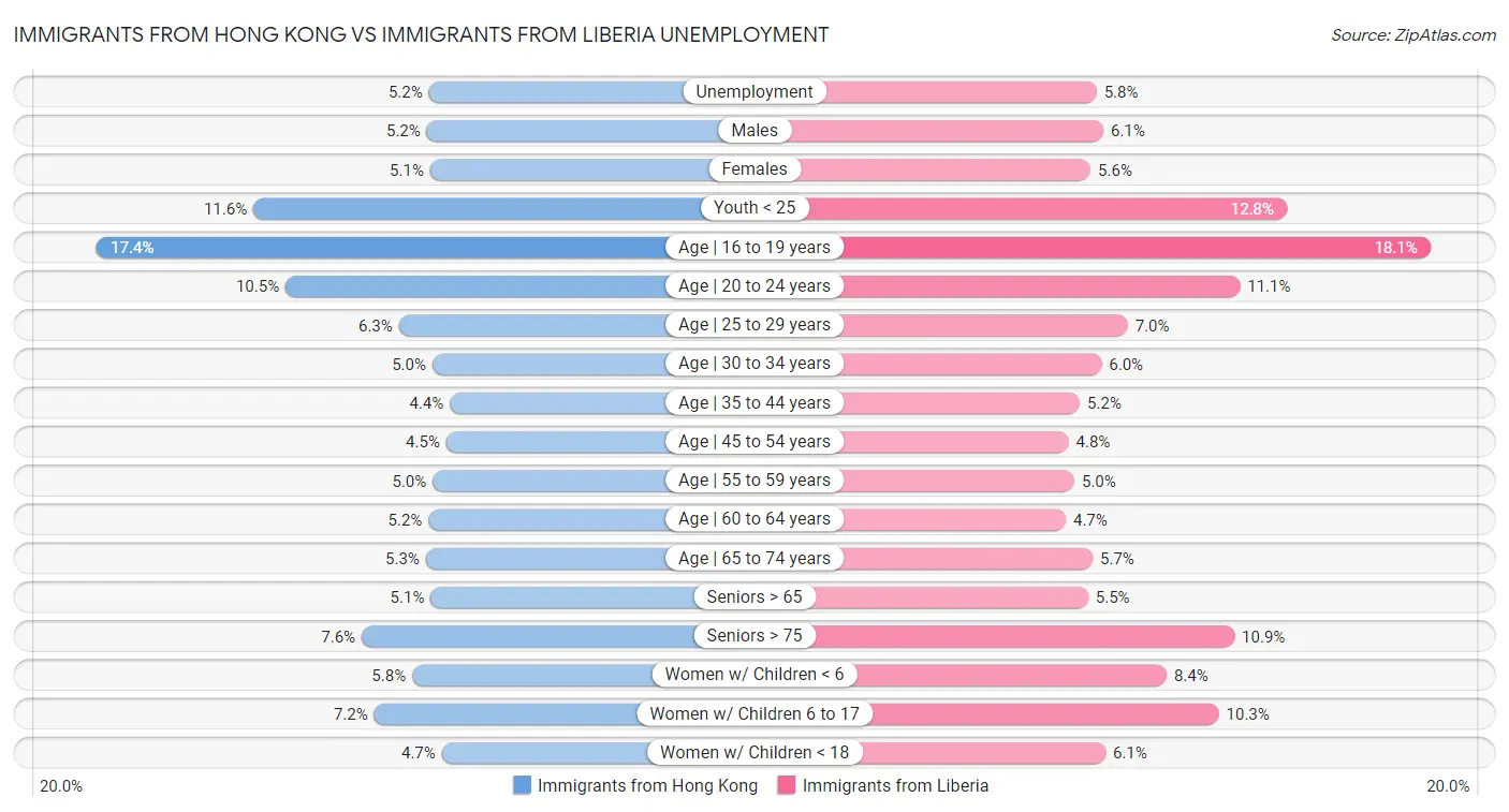 Immigrants from Hong Kong vs Immigrants from Liberia Unemployment