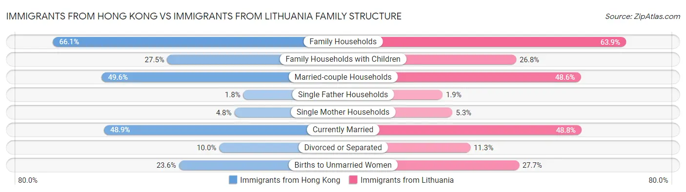 Immigrants from Hong Kong vs Immigrants from Lithuania Family Structure