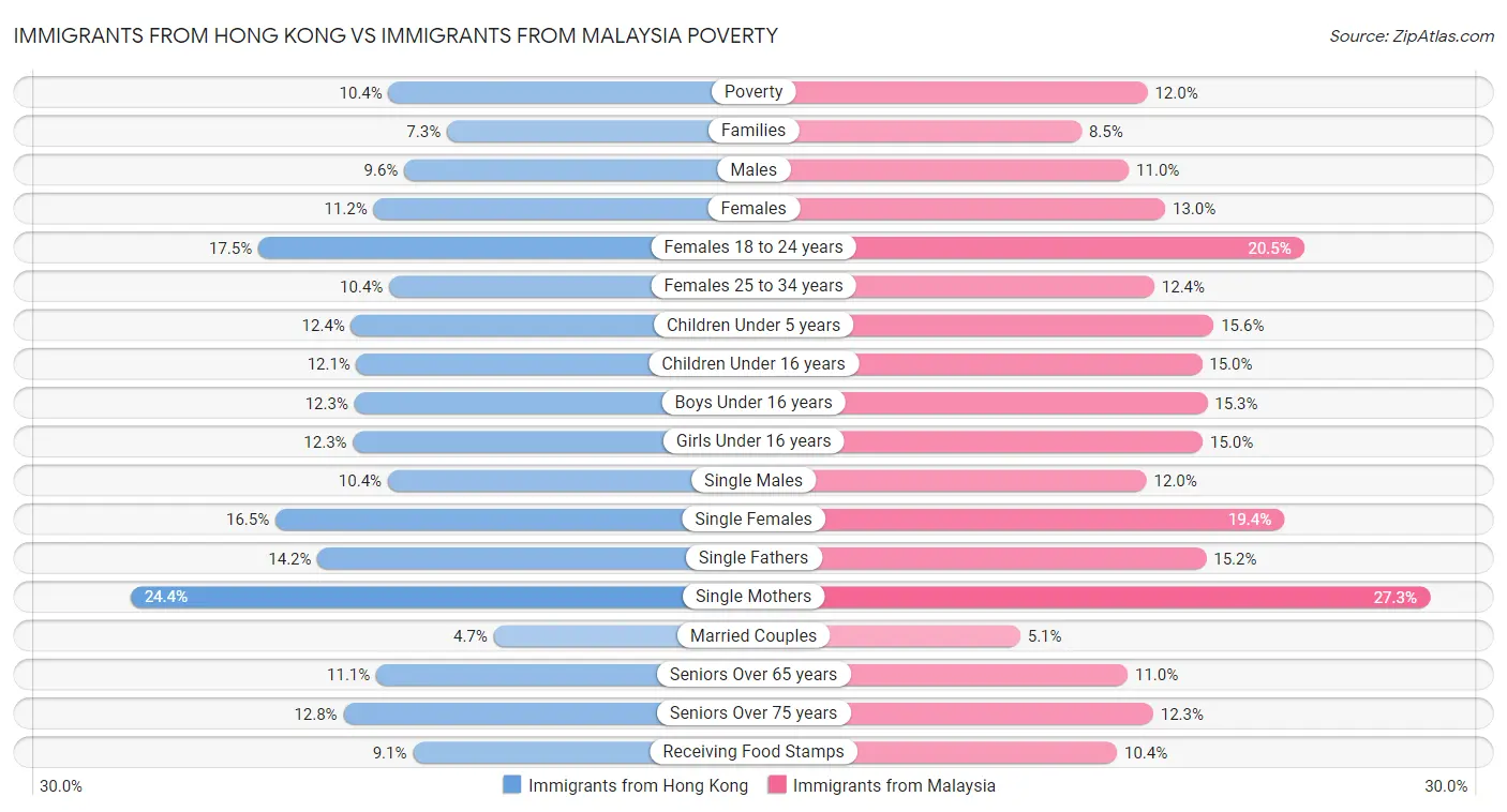 Immigrants from Hong Kong vs Immigrants from Malaysia Poverty