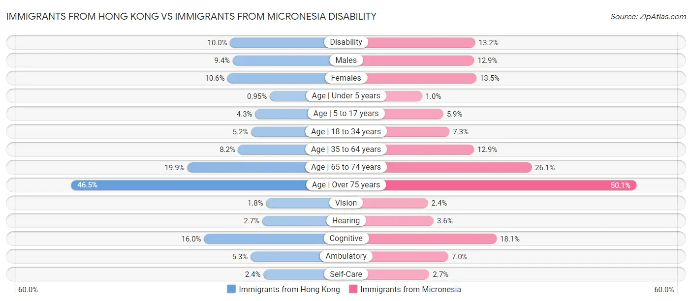 Immigrants from Hong Kong vs Immigrants from Micronesia Disability