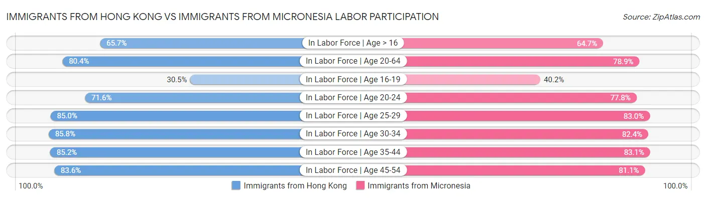 Immigrants from Hong Kong vs Immigrants from Micronesia Labor Participation