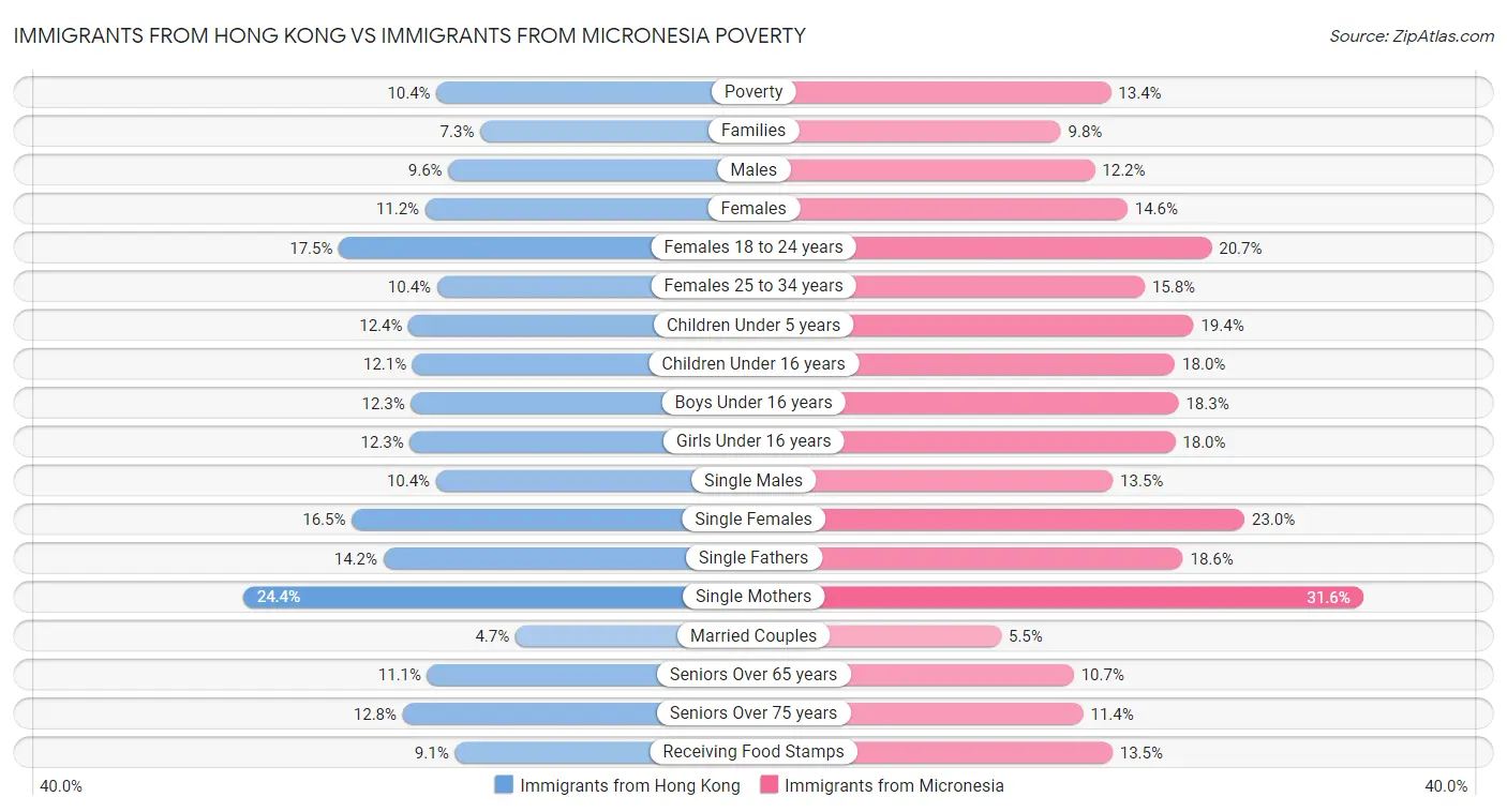 Immigrants from Hong Kong vs Immigrants from Micronesia Poverty