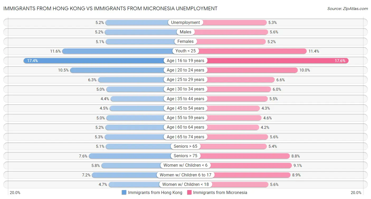 Immigrants from Hong Kong vs Immigrants from Micronesia Unemployment