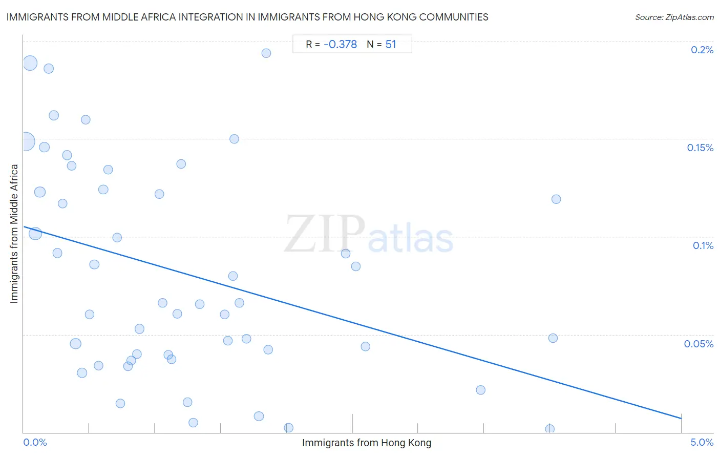 Immigrants from Hong Kong Integration in Immigrants from Middle Africa Communities