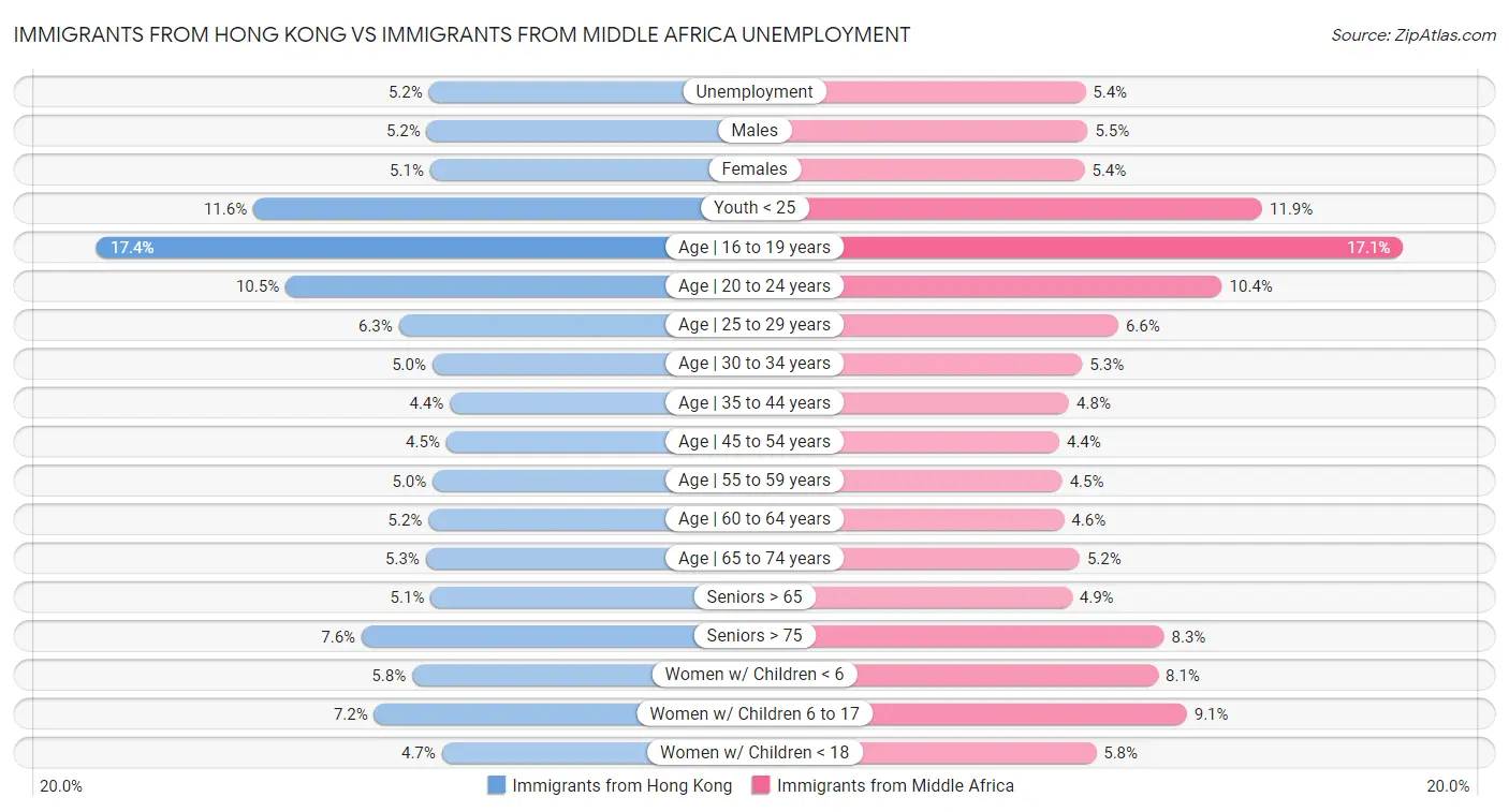 Immigrants from Hong Kong vs Immigrants from Middle Africa Unemployment