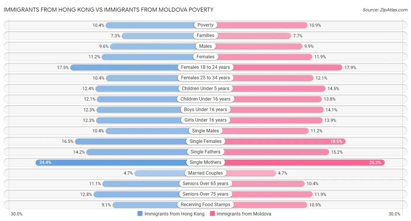 Immigrants from Hong Kong vs Immigrants from Moldova Poverty