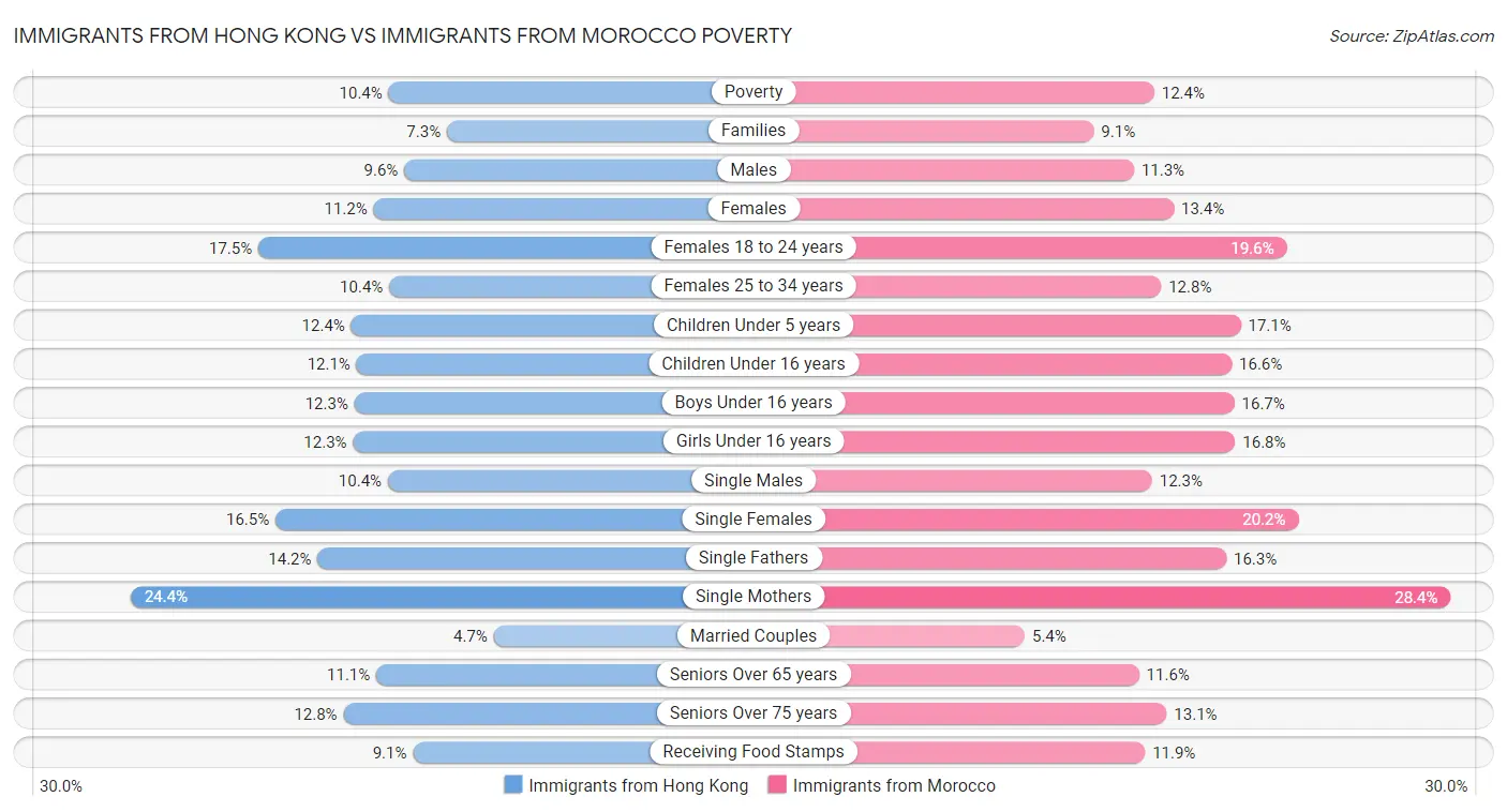 Immigrants from Hong Kong vs Immigrants from Morocco Poverty