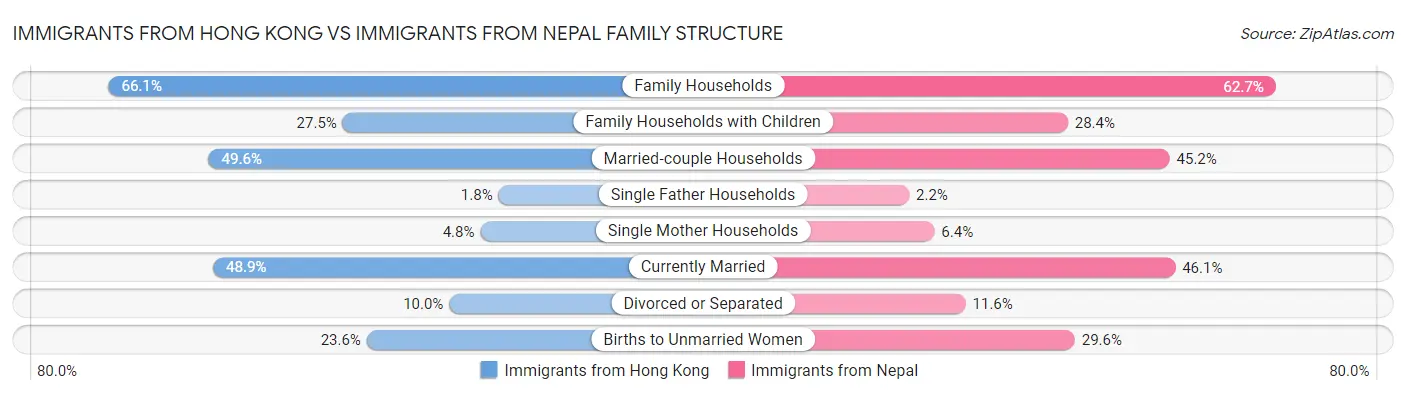 Immigrants from Hong Kong vs Immigrants from Nepal Family Structure