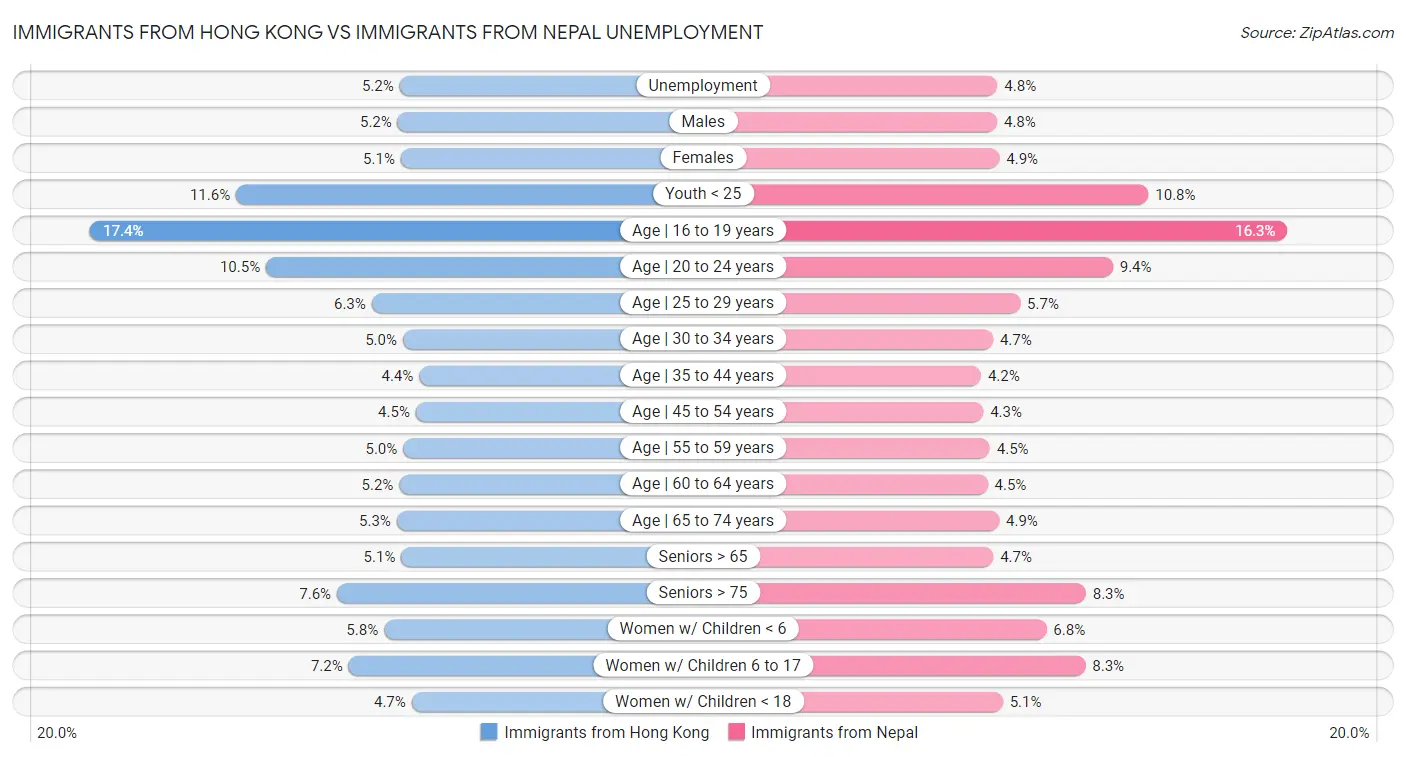 Immigrants from Hong Kong vs Immigrants from Nepal Unemployment